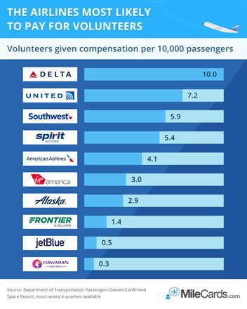 Delta Air Lines Most Likely to Pay Volunteers on Oversold Flights | Frommer's